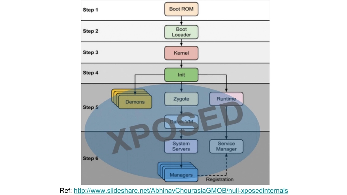 Slide 63 of Nullcon Extreme Android
