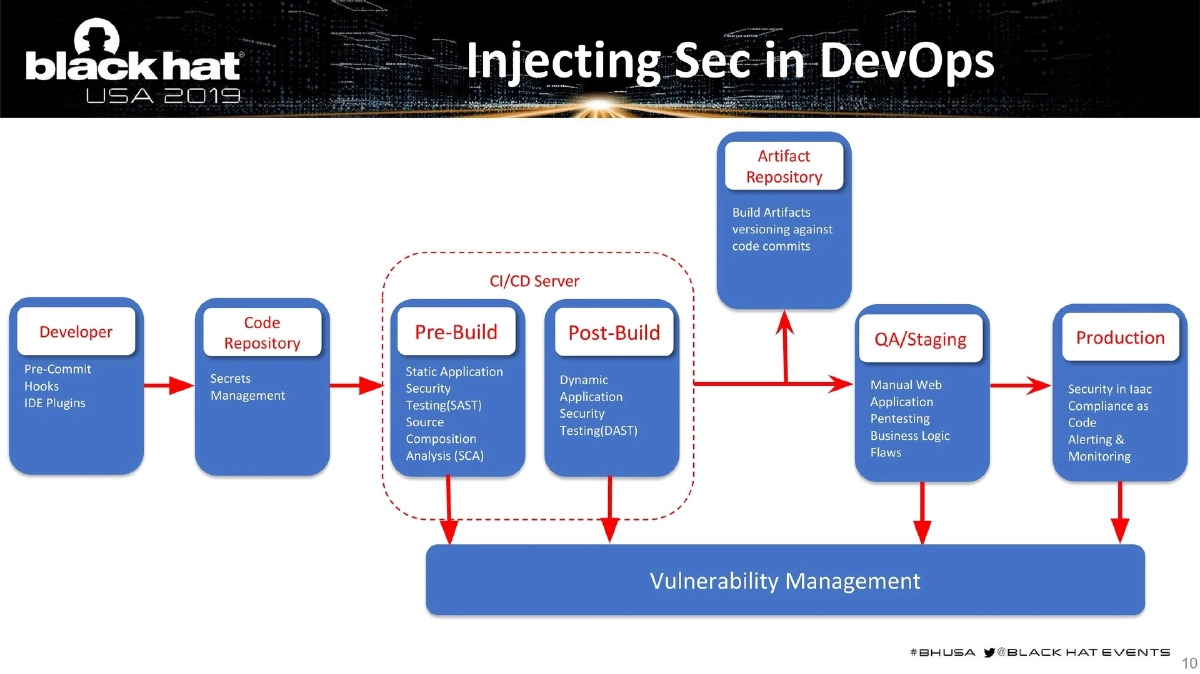 Slide 10 of BlackHat USA DevSecOps