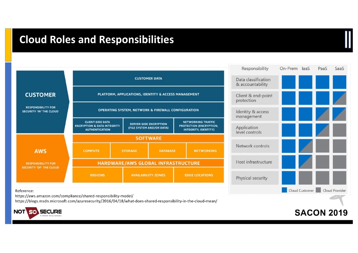 Slide 14 of Sacon Cloud Pentesting