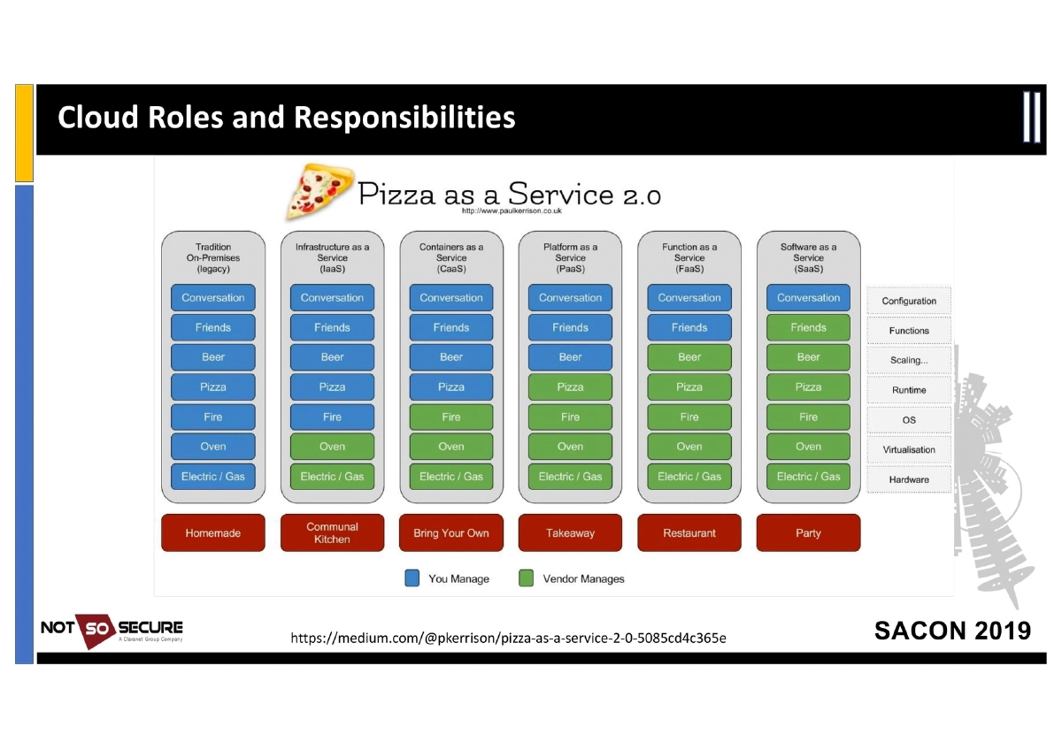 Slide 15 of Sacon Cloud Pentesting