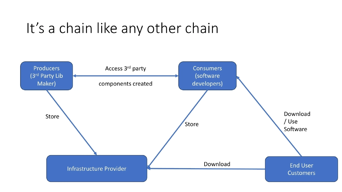 Slide 4 of Bsides London Beyond The Code Supply Chain