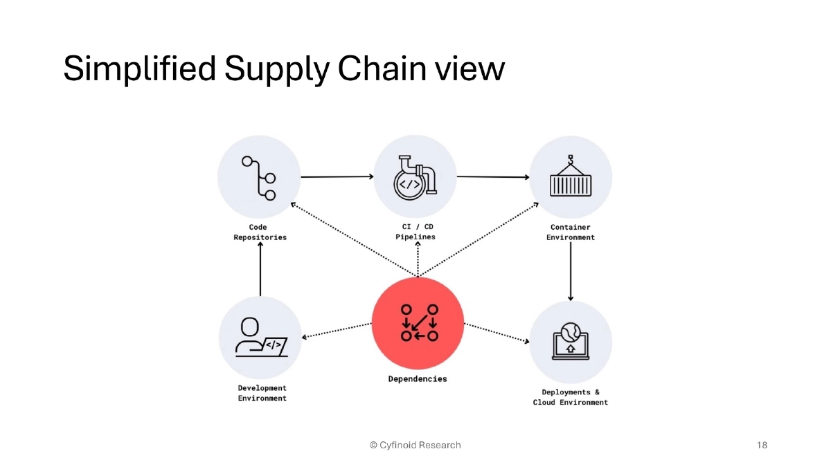 Slide 18 of Supply Chain Owasp London