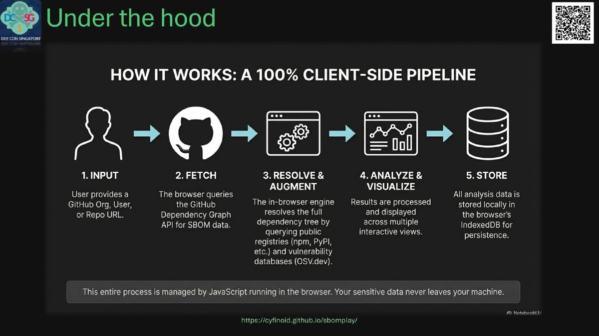 Slide 6 of SBOM Play - DEF CON Singapore 2026 Demo Labs