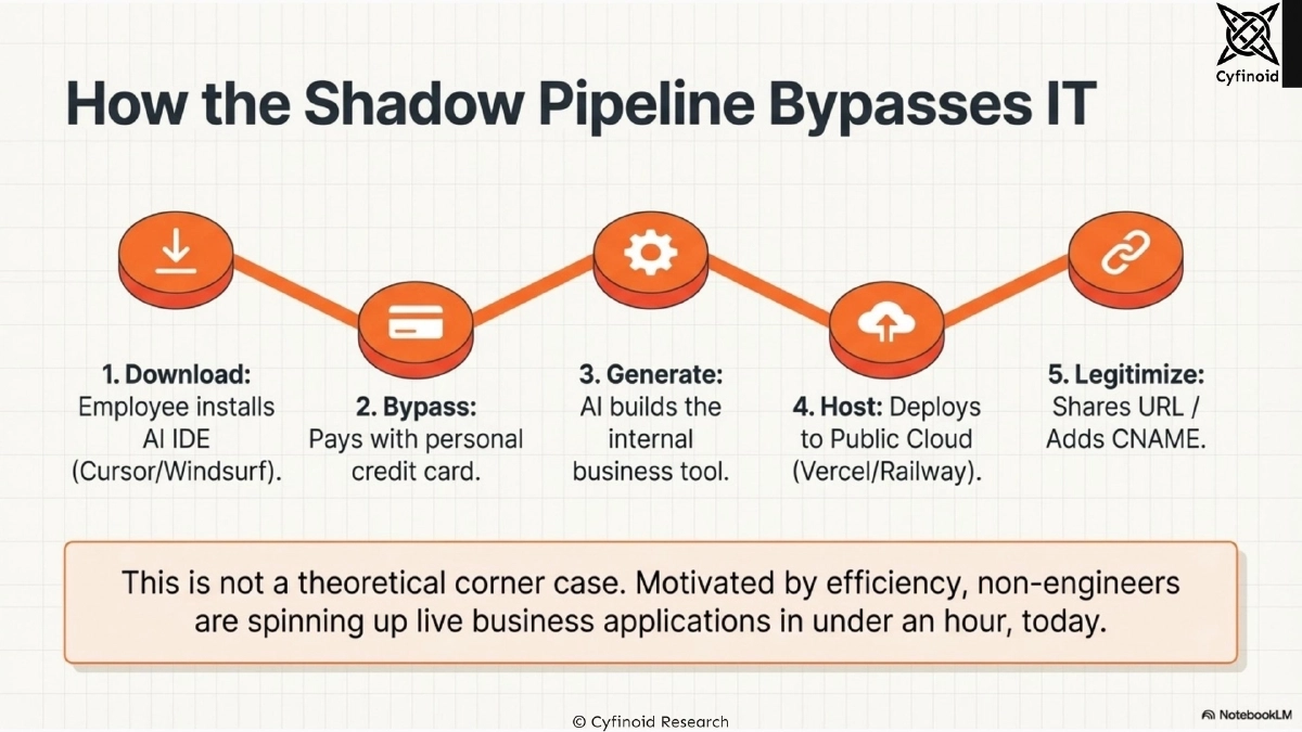 Slide 7 of Shadow AI: Hunting the Unknowns Across Developer Tooling and Deployed Artifacts