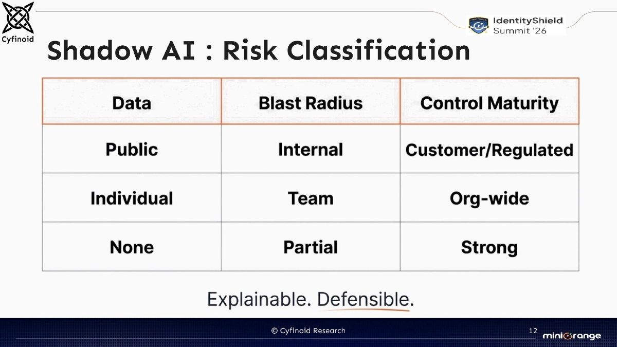 Slide 12 of Shadow Ai Identityshield