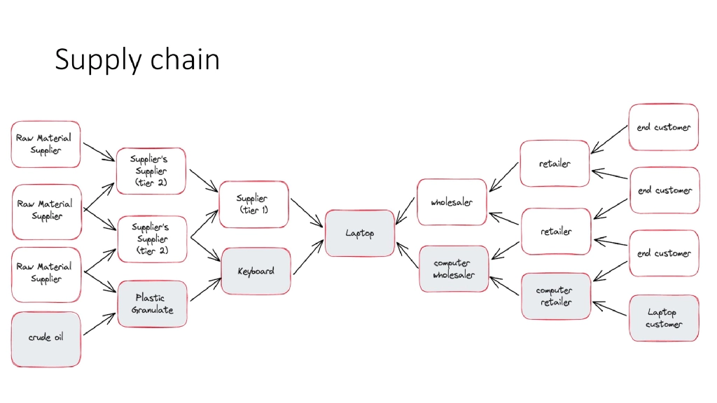Slide 3 of Beyond the Code / SBOM: Supply Chain Security