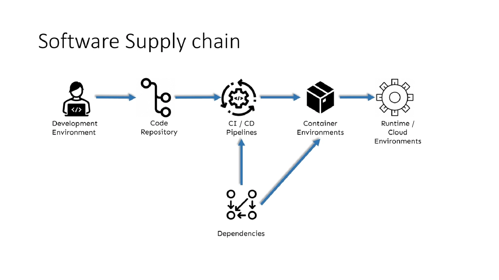 Slide 5 of Beyond the Code / SBOM: Supply Chain Security