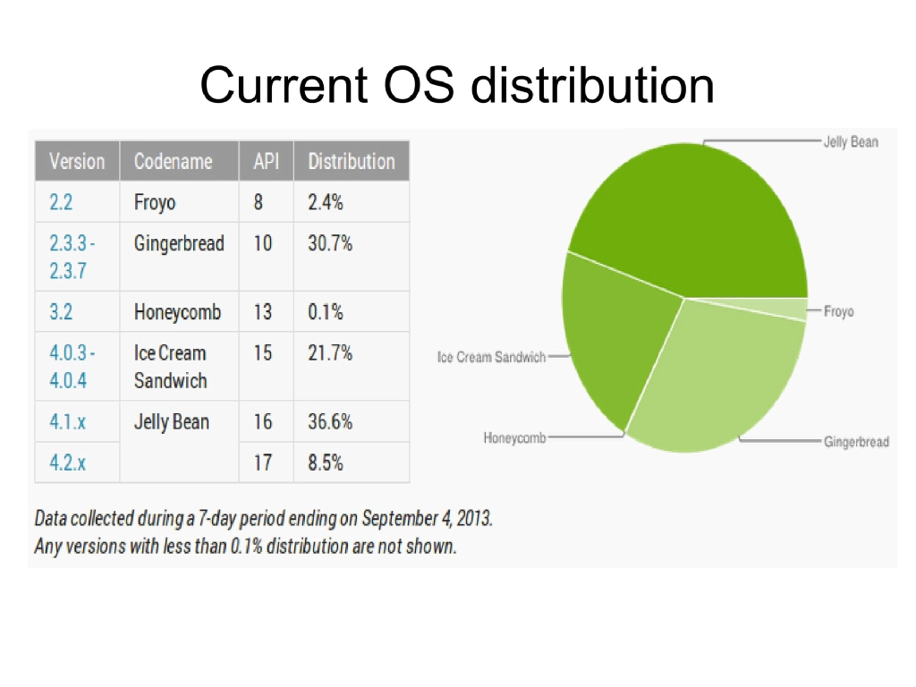 Slide 65 of Deep Dive Android