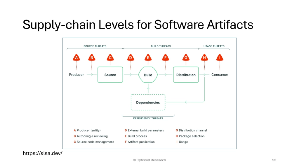 Slide 52 of Beyond Dependencies: The Real Picture of Software Supply Chain Security