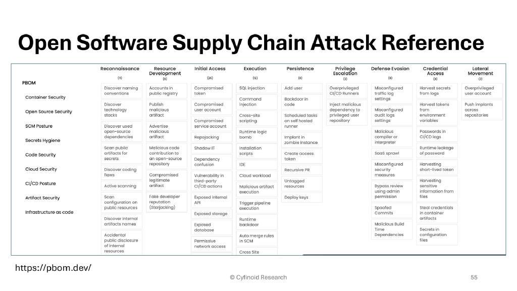 Slide 54 of Beyond Dependencies: The Real Picture of Software Supply Chain Security